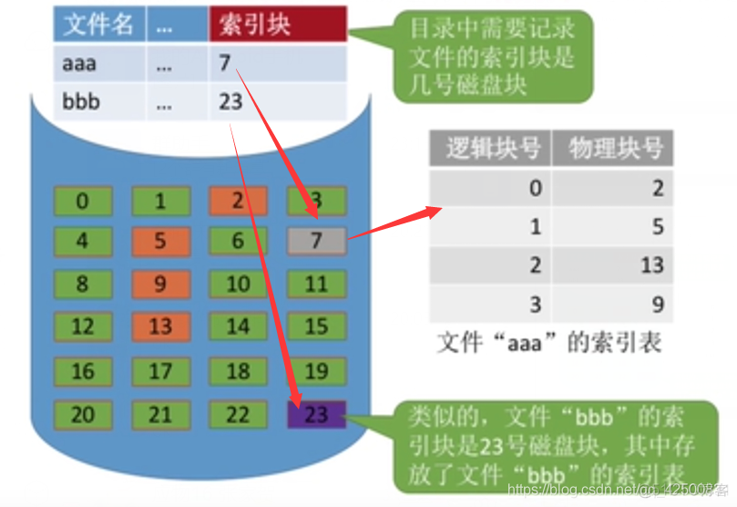 【复习笔记】操作系统之文件管理_文件目录_20