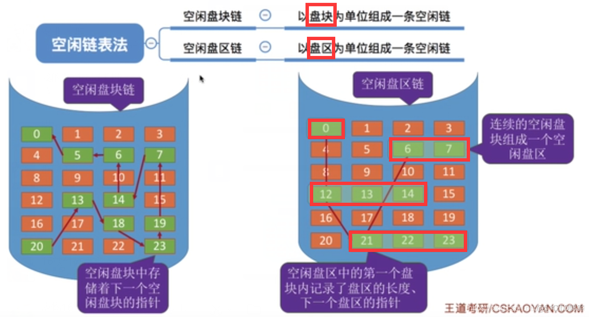 【复习笔记】操作系统之文件管理_文件目录_27