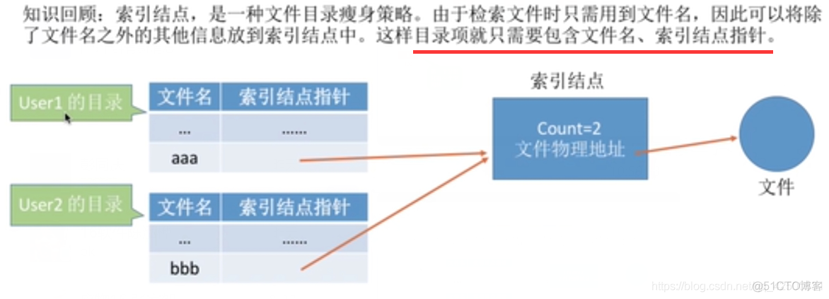 【复习笔记】操作系统之文件管理_结点_32