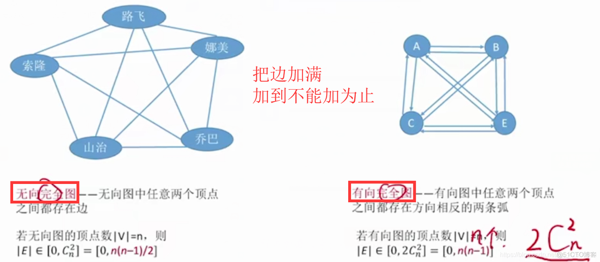 【复习笔记】数据结构之图_邻接矩阵_08