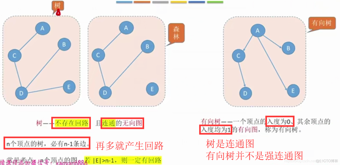 【复习笔记】数据结构之图_结点_09