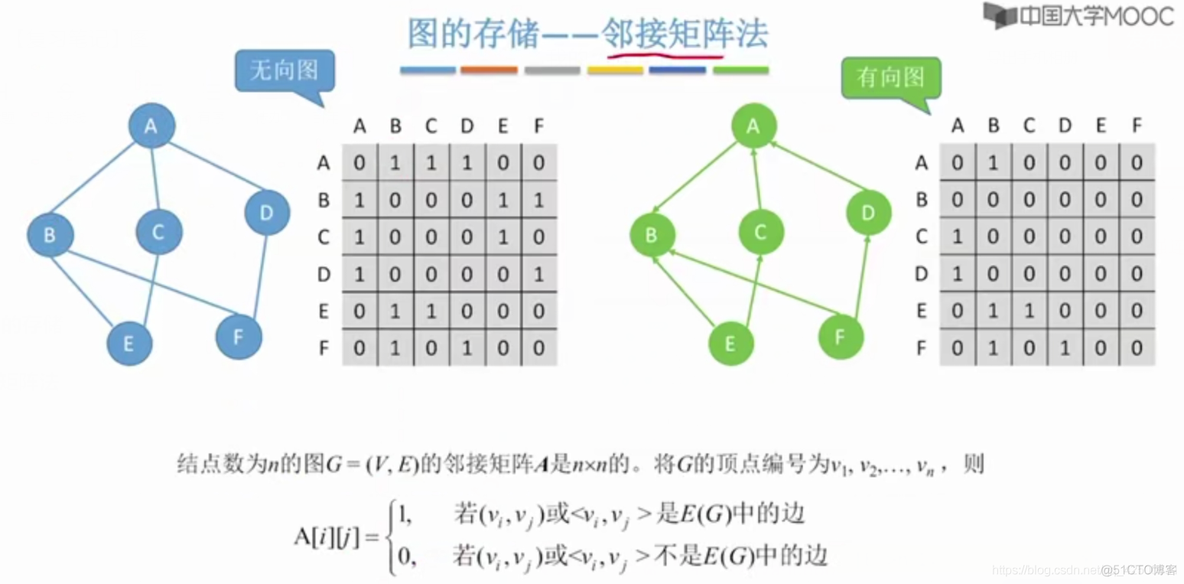 【复习笔记】数据结构之图_结点_10