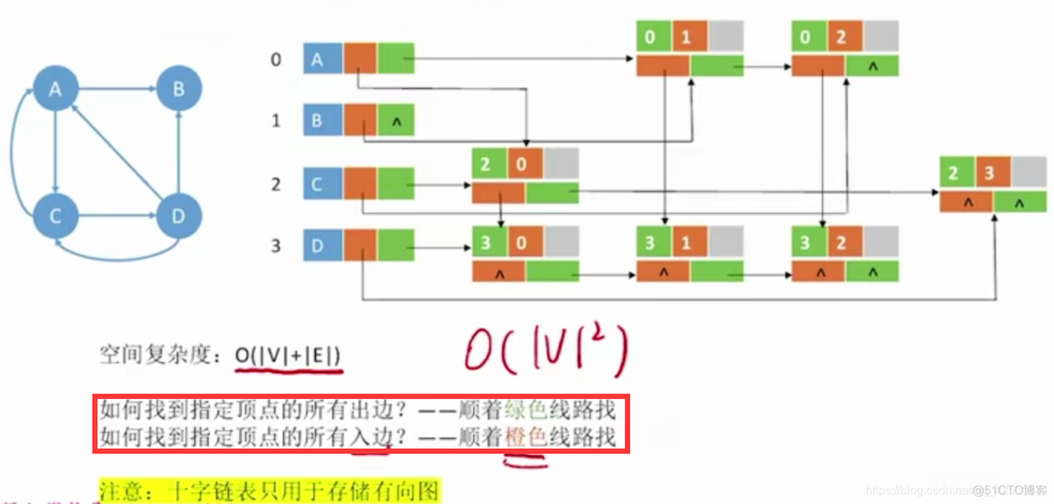 【复习笔记】数据结构之图_生成树_16