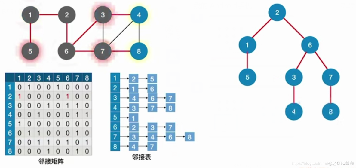 【复习笔记】数据结构之图_生成树_21