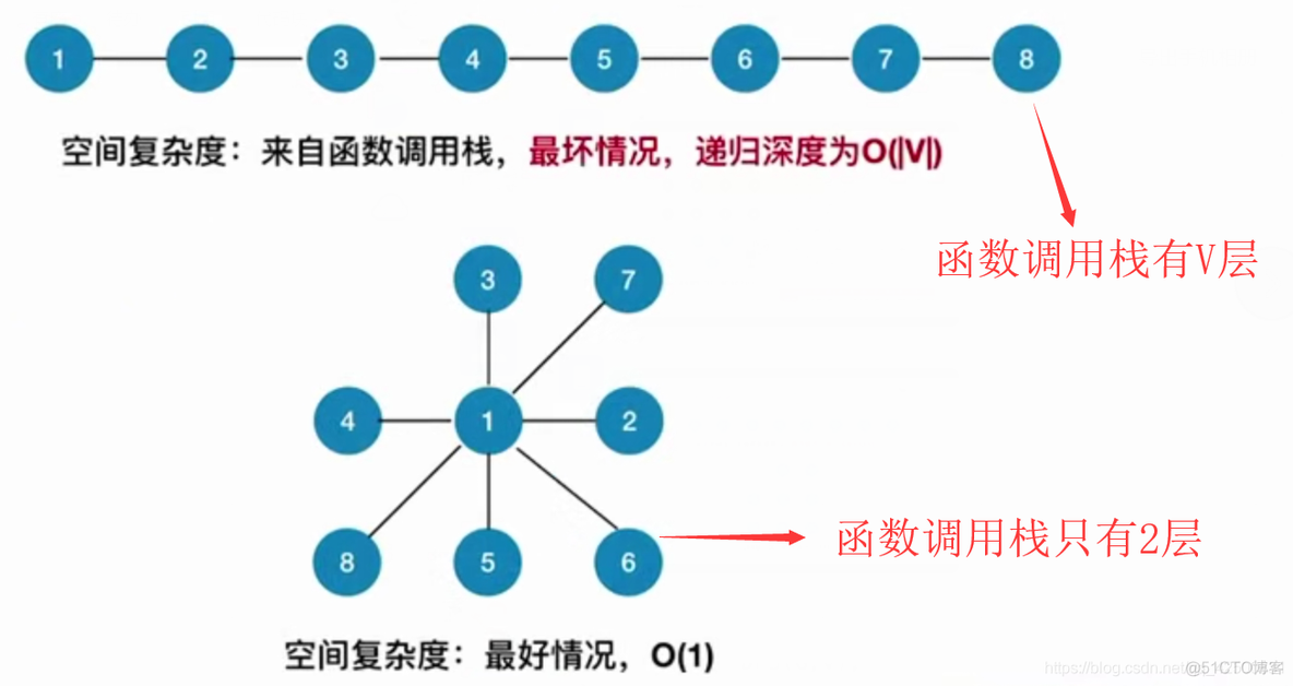 【复习笔记】数据结构之图_生成树_27