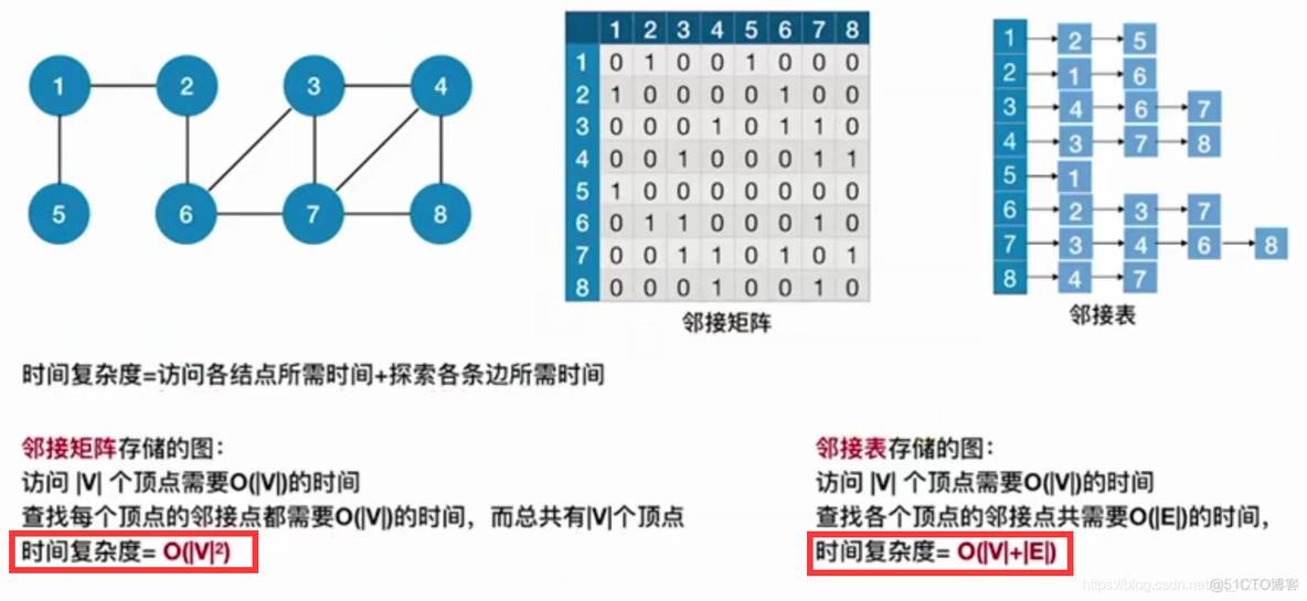 【复习笔记】数据结构之图_邻接矩阵_28