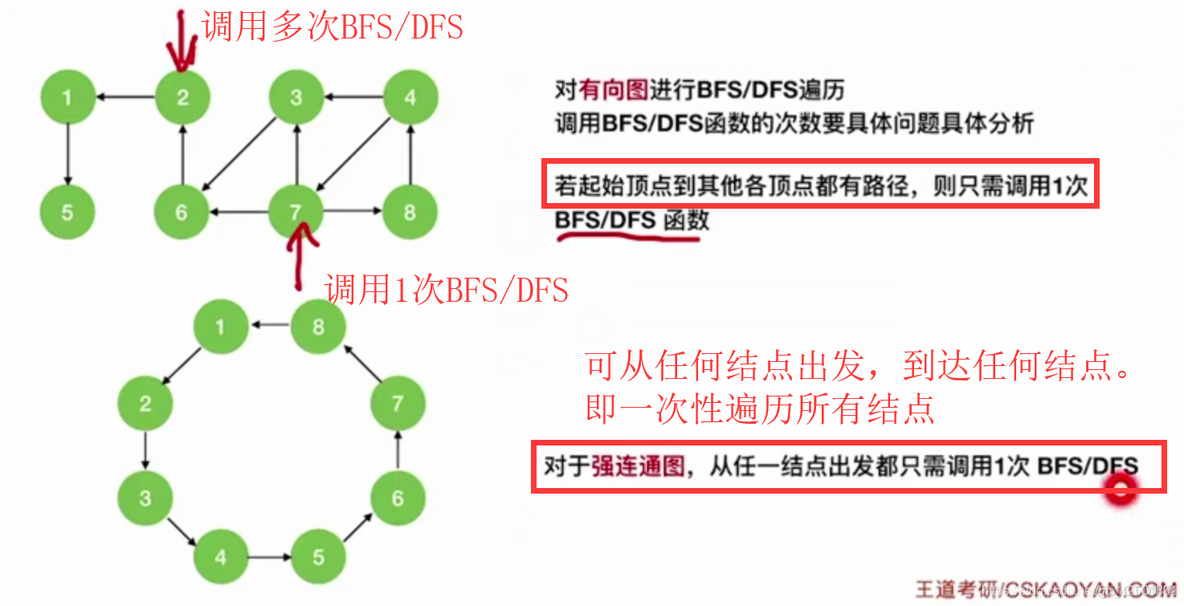 【复习笔记】数据结构之图_邻接矩阵_30