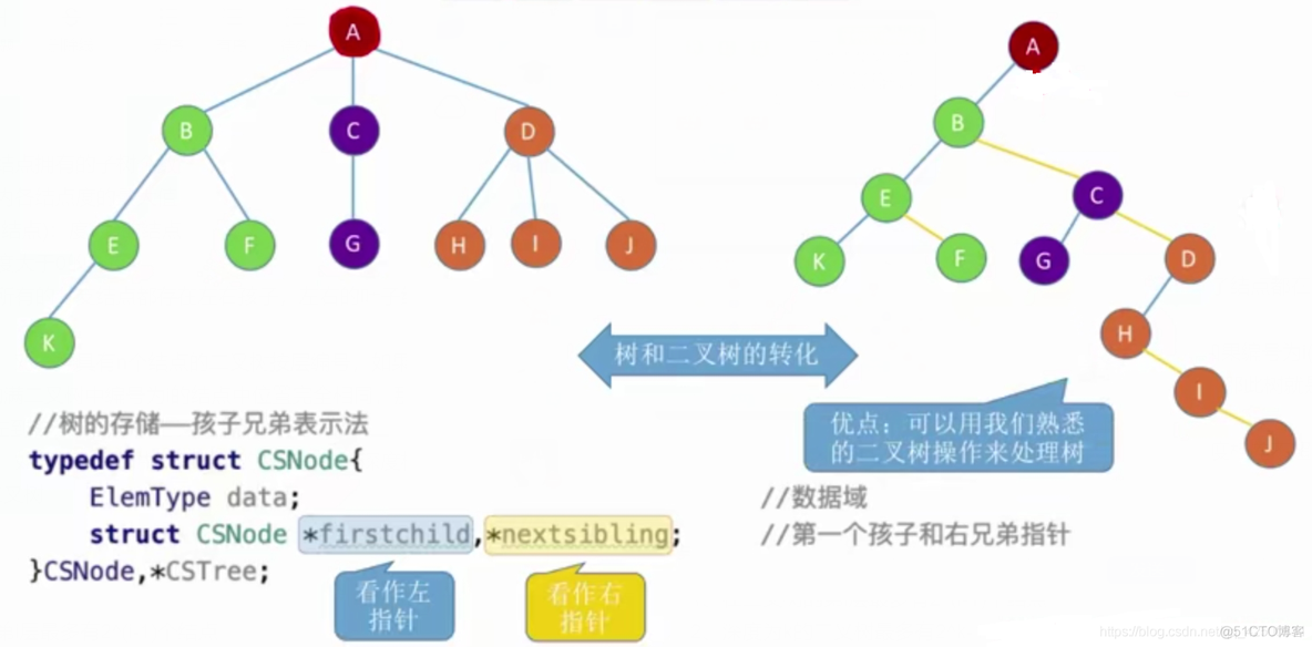 二叉树及其线索化_二叉树_20