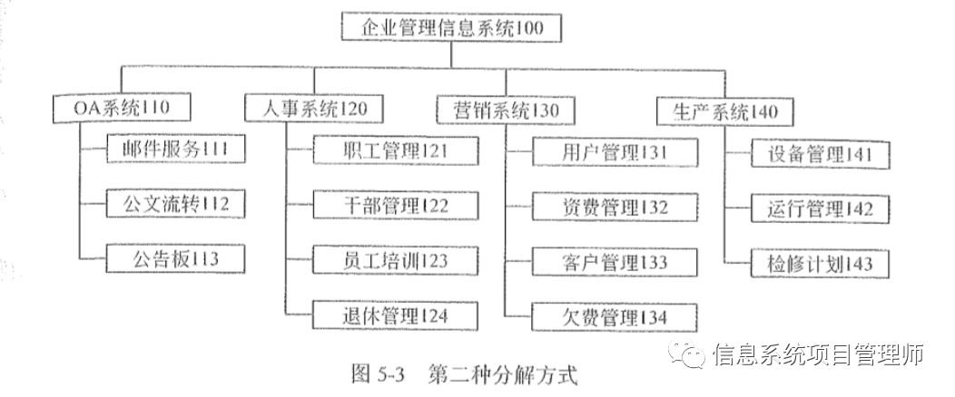 5 創建工作分解結構(wbs)