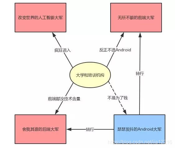 寒冬已至？四面楚歌的 Android 工程师该何去何从？_Fuchsia