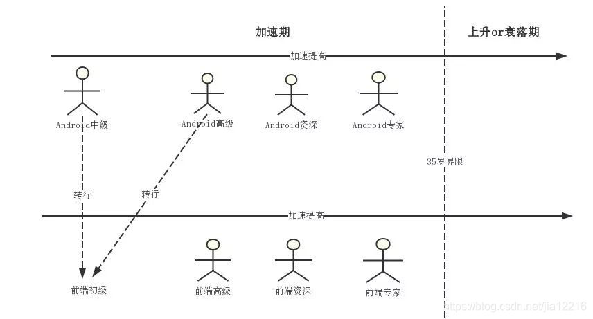 寒冬已至？四面楚歌的 Android 工程师该何去何从？_Fuchsia_02