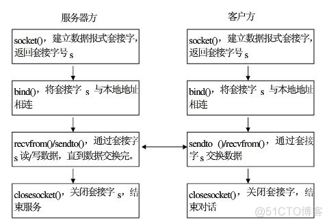 socket编程原理_套接字_03