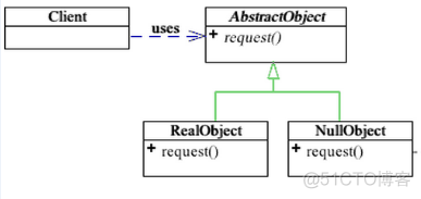 PHP设计模式（二十五）—空对象模式（Null Object Pattern）----(将对象设置为无状态对象)_魔术方法