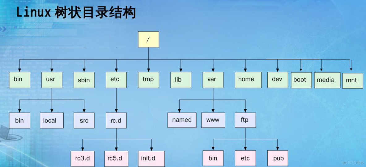 Linux学习笔记 | 文件系统目录结构_系统管理员