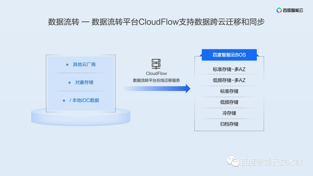 面向大规模数据的云端管理，百度沧海存储产品解析_百度_06