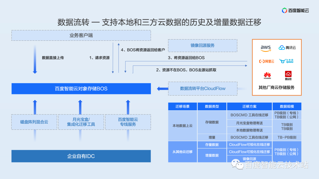 面向大规模数据的云端管理，百度沧海存储产品解析_人工智能_05