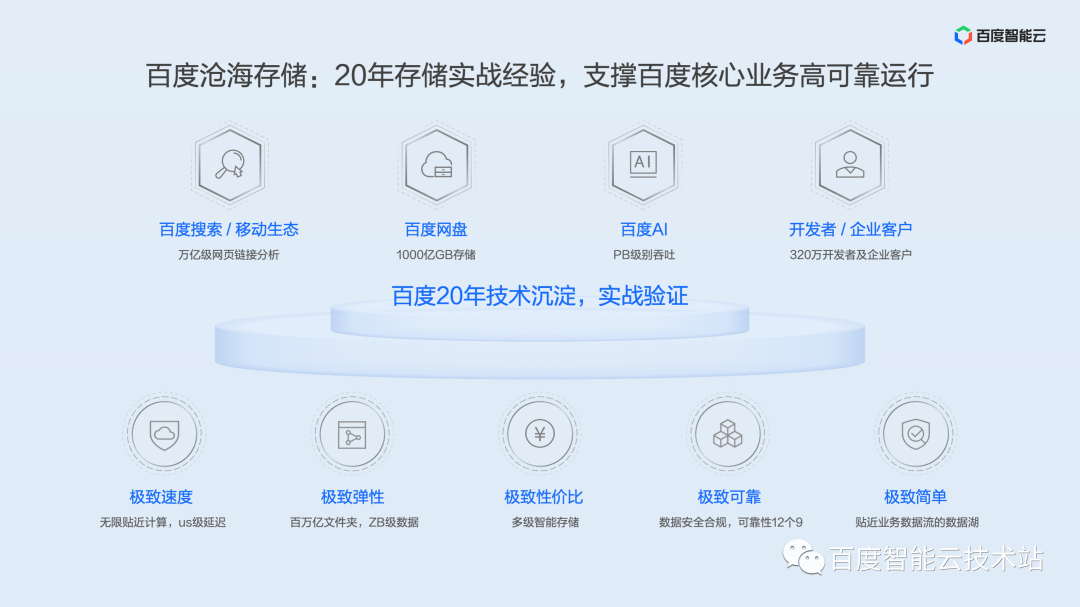 面向大规模数据的云端管理，百度沧海存储产品解析_解决方案_03