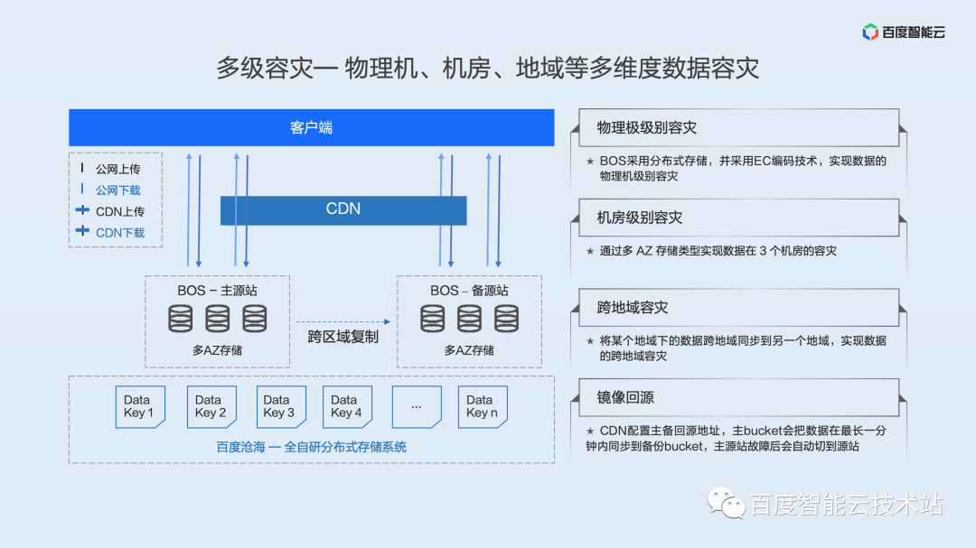 面向大规模数据的云端管理，百度沧海存储产品解析_解决方案_14