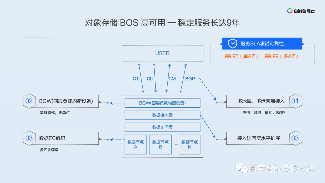 面向大规模数据的云端管理，百度沧海存储产品解析_解决方案_13