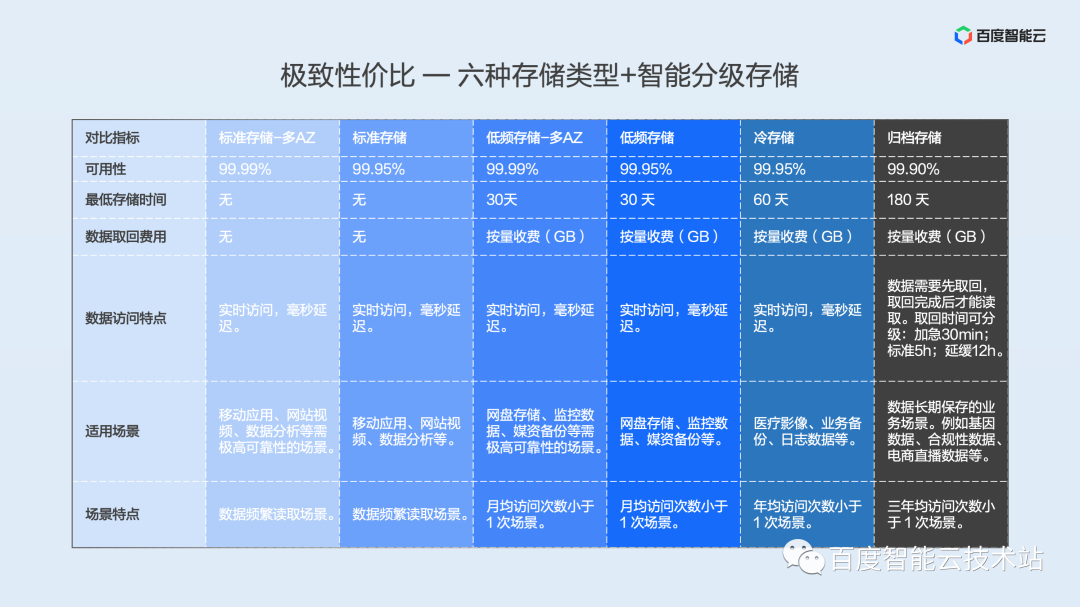 面向大规模数据的云端管理，百度沧海存储产品解析_数据_09