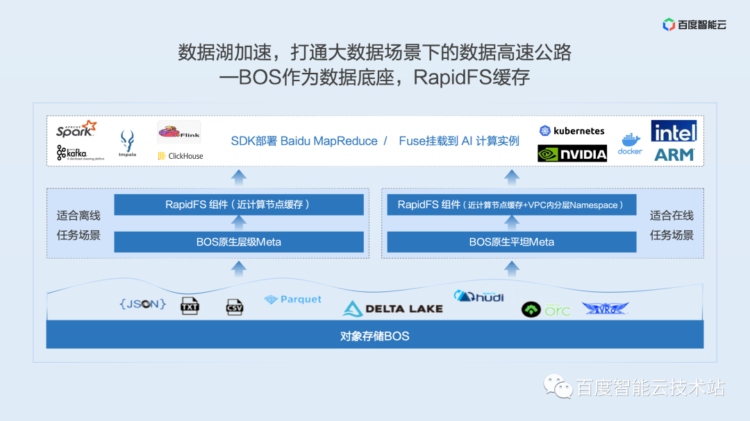 面向大规模数据的云端管理，百度沧海存储产品解析_人工智能_16