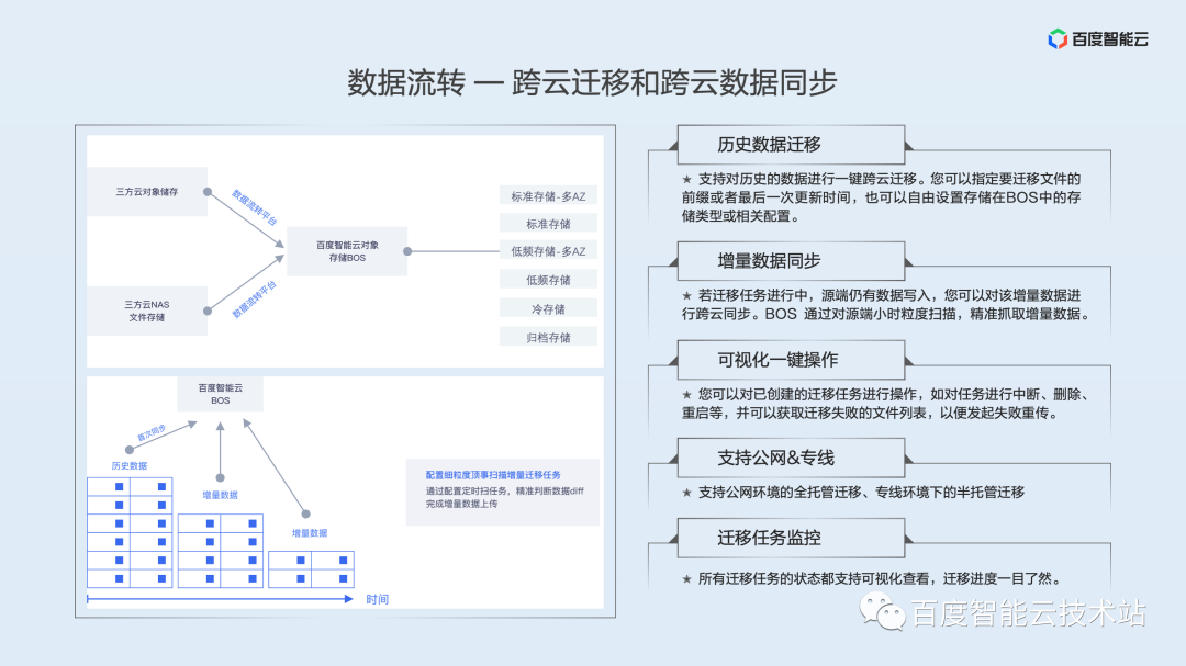 面向大规模数据的云端管理，百度沧海存储产品解析_解决方案_07