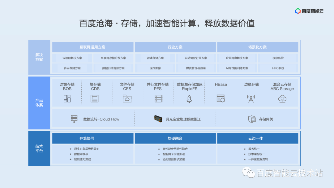 面向大规模数据的云端管理，百度沧海存储产品解析_百度_04