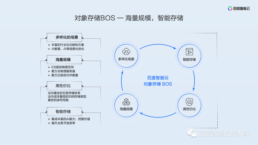 面向大规模数据的云端管理，百度沧海存储产品解析_解决方案_08