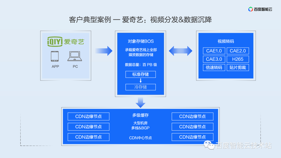 面向大规模数据的云端管理，百度沧海存储产品解析_人工智能_11