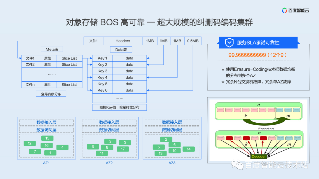 面向大规模数据的云端管理，百度沧海存储产品解析_解决方案_12