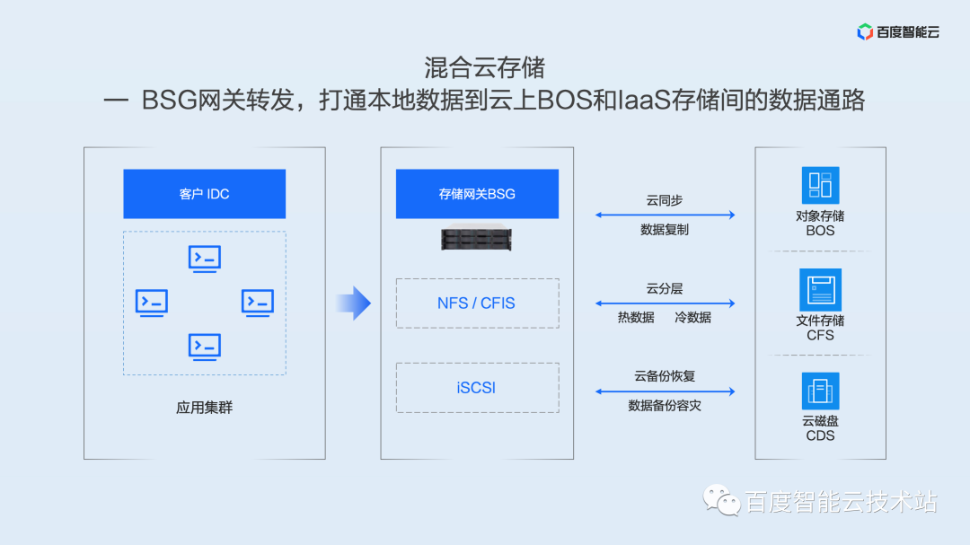 面向大规模数据的云端管理，百度沧海存储产品解析_百度_17