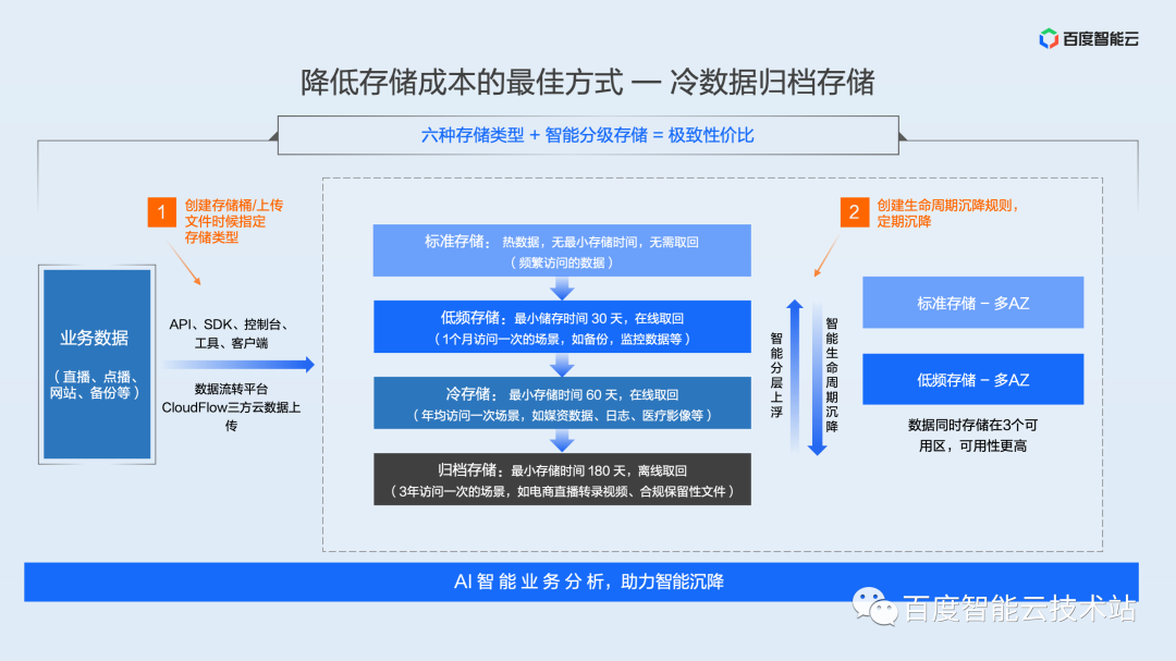 面向大规模数据的云端管理，百度沧海存储产品解析_人工智能_10