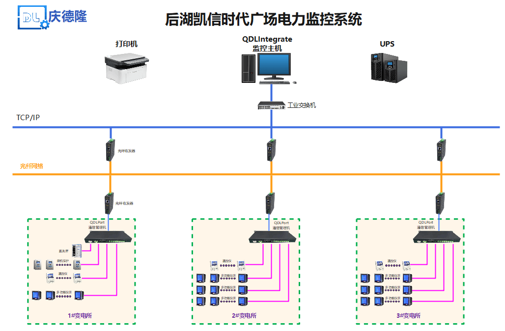 庆德隆QDL9000电力监控系统在凯信时代广场项目上的设计与应用_组态软件_02