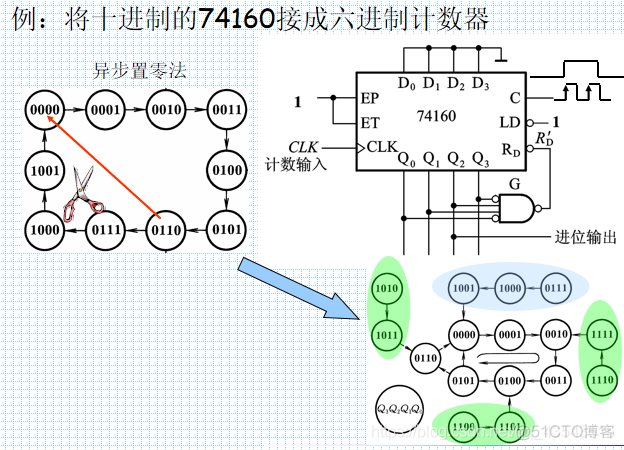 数电6、时序逻辑电路_十进制_42