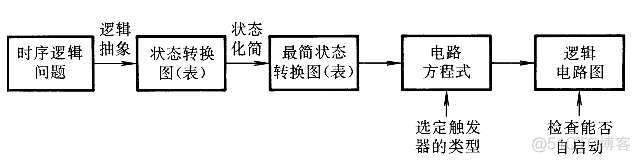 数电6、时序逻辑电路_逻辑电路_52