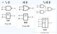 数电复习2逻辑代数基础