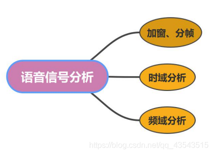 语音信号处理复习3、语音信号分析_时域