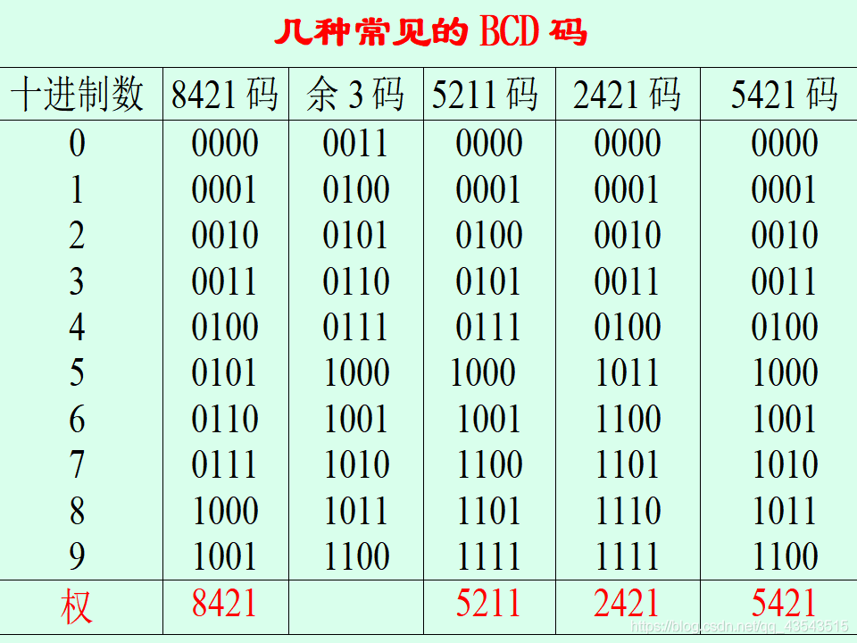 数电复习数制和码制_十进制_17