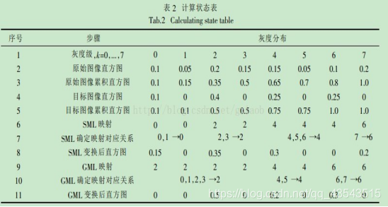 数字图像处理-直方图均衡化，直方图规定化_直方图_09