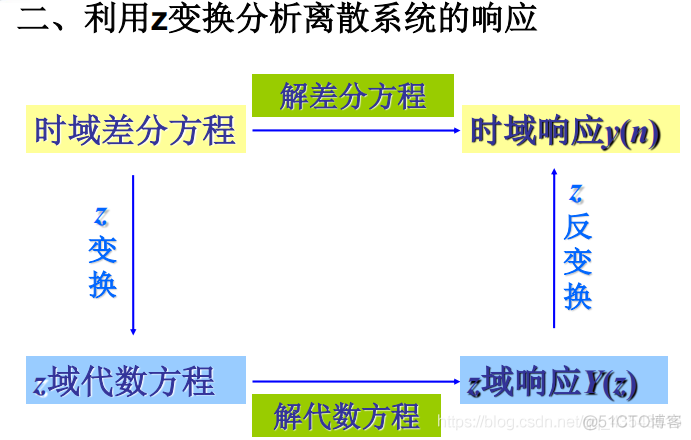 信号与系统第六章z变换_差分_33