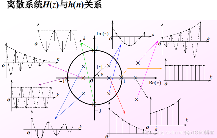 信号与系统第六章z变换_差分_42