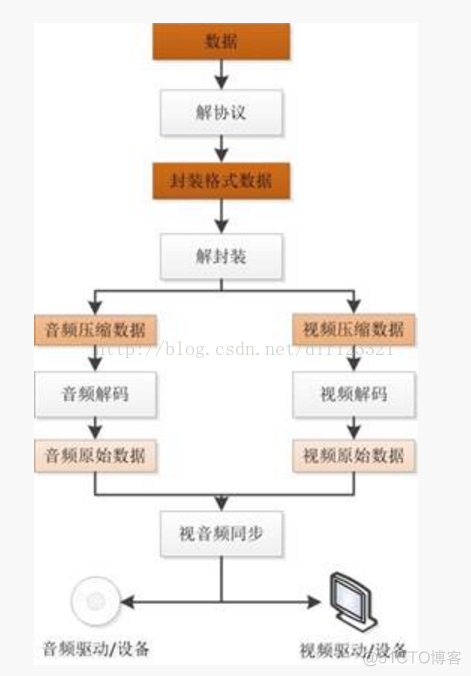 音视频学习概述_rtmp