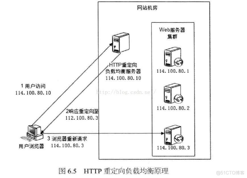 负载均衡的分类_数据链路层_02