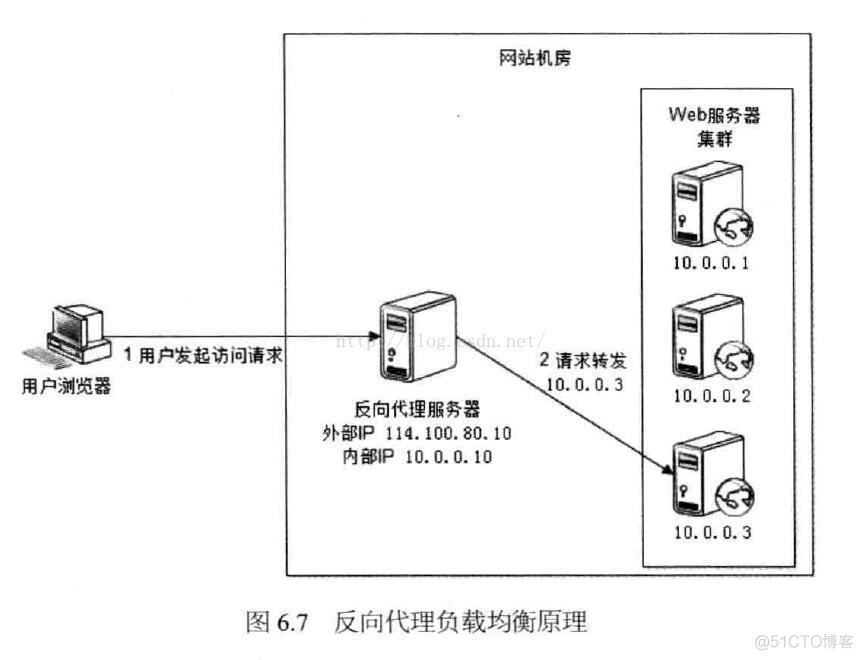 负载均衡的分类_服务器_03