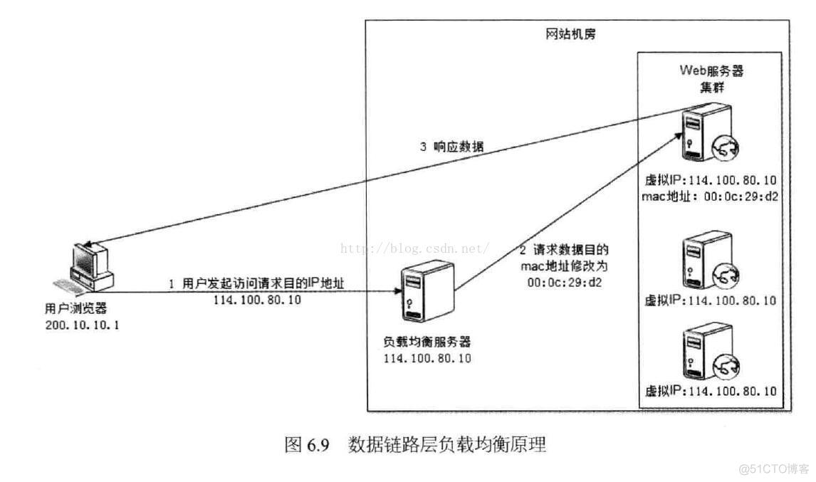 负载均衡的分类_数据链路层_05