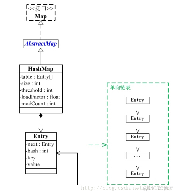 HashMap二三事_hashmap