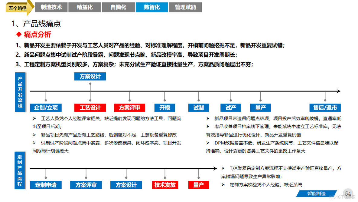 80页PPT | 智能制造工厂三年规划（附下载）_业务流程_28