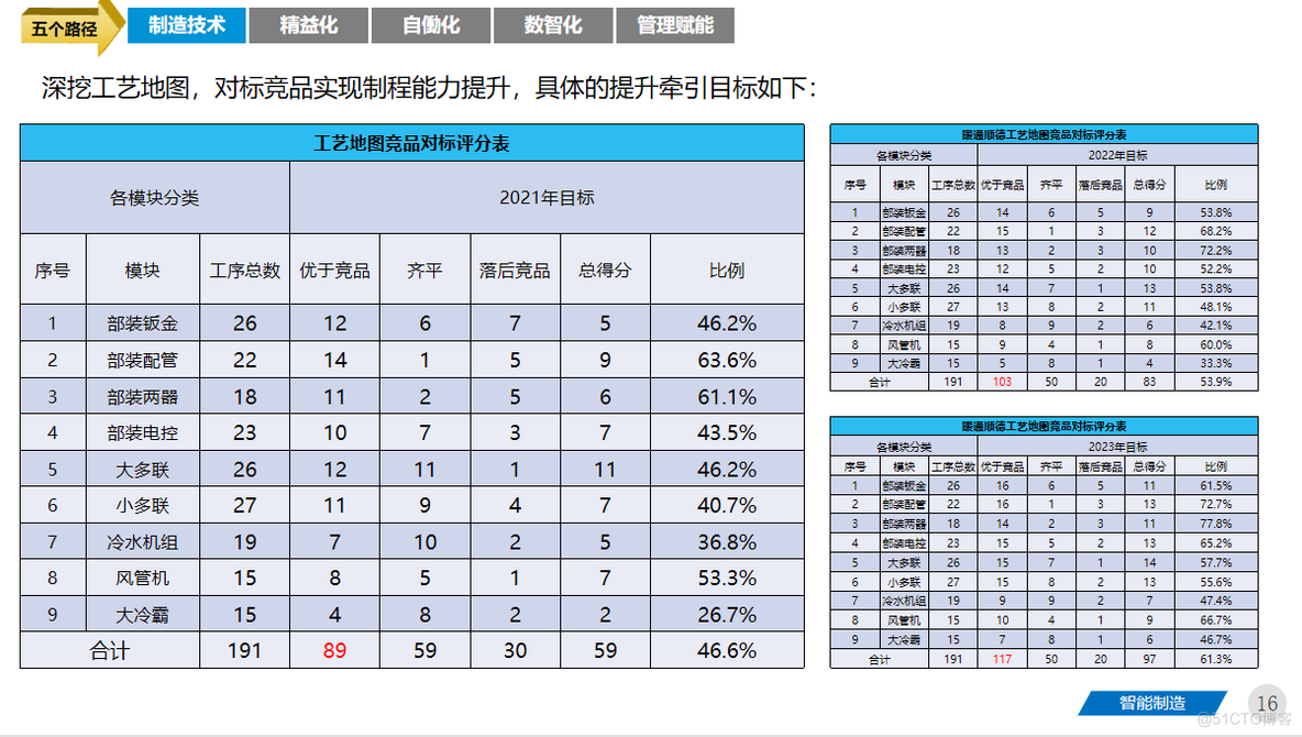 80页PPT | 智能制造工厂三年规划（附下载）_制造业数字化_16