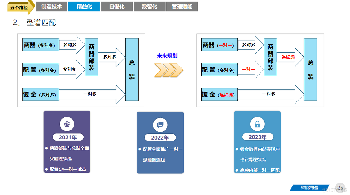 80页PPT | 智能制造工厂三年规划（附下载）_业务流程_19