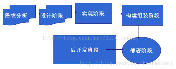 [转]谈什么是架构以及怎么成为一个架构师_架构设计_02